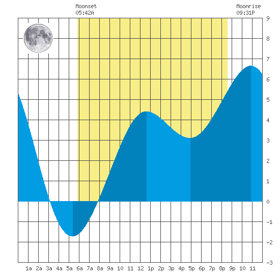 Fitzgerald Marine Reserve tide chart for Monday, July 3, 2023