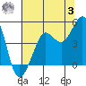 Fitzgerald Marine Reserve tide chart for Monday, July 3, 2023