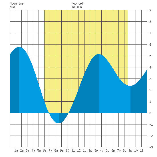 Fitzgerald Marine Reserve tide chart for Friday, July 7, 2023