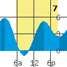 Fitzgerald Marine Reserve tide chart for Friday, July 7, 2023