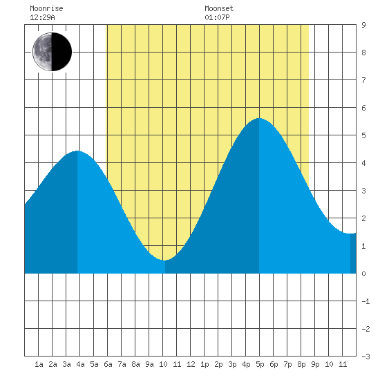 Fitzgerald Marine Reserve tide chart for Sunday, July 9, 2023