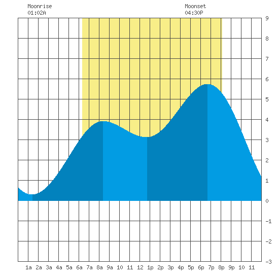 Fitzgerald Marine Reserve tide chart for Thursday, August 10, 2023
