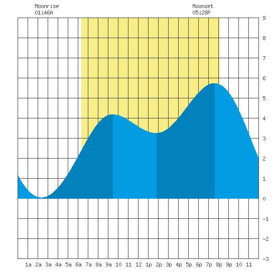Fitzgerald Marine Reserve tide chart for Friday, August 11, 2023