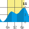 Fitzgerald Marine Reserve tide chart for Friday, August 11, 2023