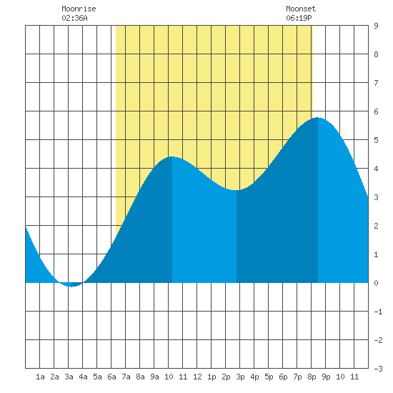 Fitzgerald Marine Reserve tide chart for Saturday, August 12, 2023