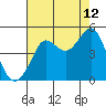 Fitzgerald Marine Reserve tide chart for Saturday, August 12, 2023