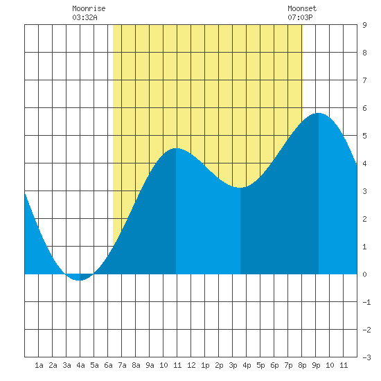 Fitzgerald Marine Reserve tide chart for Sunday, August 13, 2023