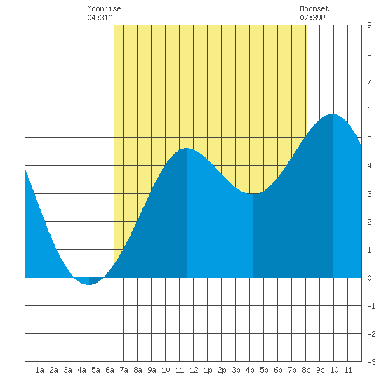 Fitzgerald Marine Reserve tide chart for Monday, August 14, 2023
