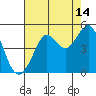 Fitzgerald Marine Reserve tide chart for Monday, August 14, 2023