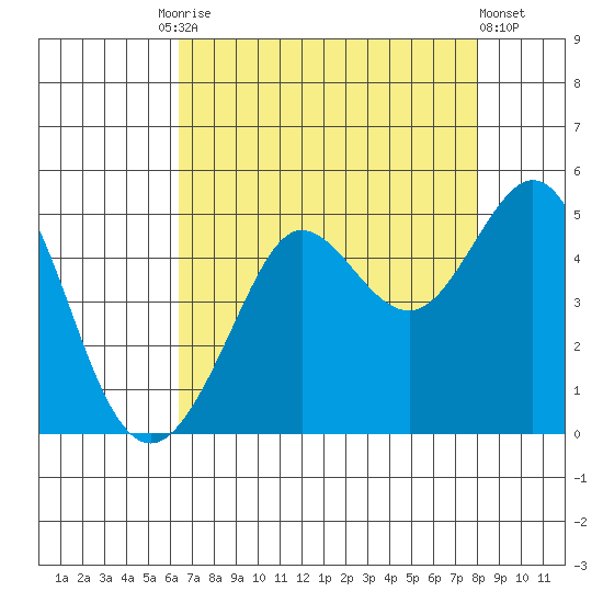 Fitzgerald Marine Reserve tide chart for Tuesday, August 15, 2023