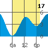 Fitzgerald Marine Reserve tide chart for Thursday, August 17, 2023