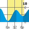 Fitzgerald Marine Reserve tide chart for Friday, August 18, 2023