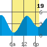 Fitzgerald Marine Reserve tide chart for Saturday, August 19, 2023