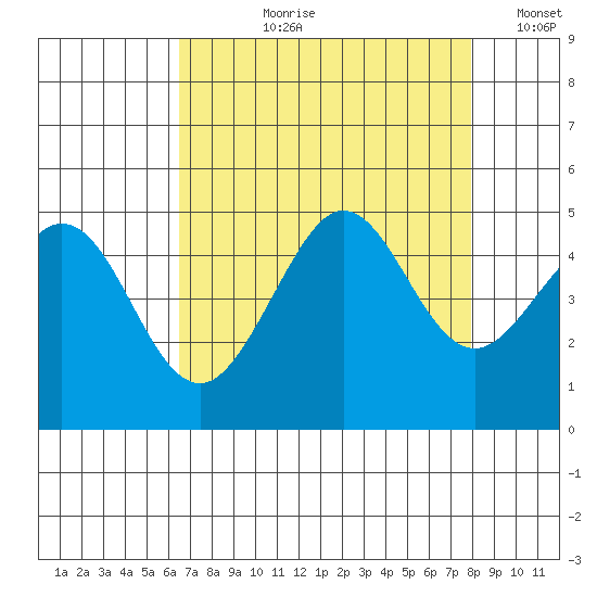 Fitzgerald Marine Reserve tide chart for Sunday, August 20, 2023