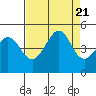 Fitzgerald Marine Reserve tide chart for Monday, August 21, 2023