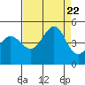 Fitzgerald Marine Reserve tide chart for Tuesday, August 22, 2023
