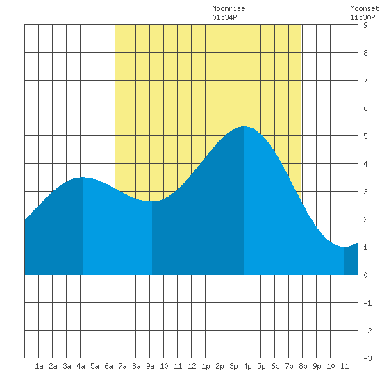 Fitzgerald Marine Reserve tide chart for Wednesday, August 23, 2023