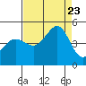 Fitzgerald Marine Reserve tide chart for Wednesday, August 23, 2023