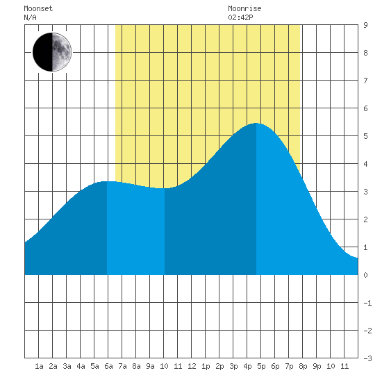 Fitzgerald Marine Reserve tide chart for Thursday, August 24, 2023