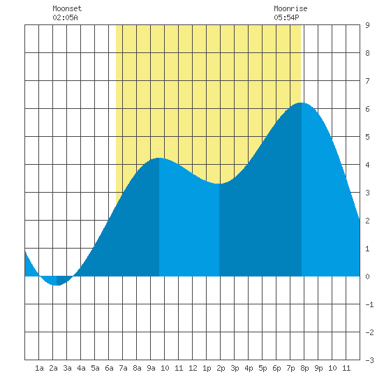 Fitzgerald Marine Reserve tide chart for Sunday, August 27, 2023