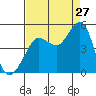 Fitzgerald Marine Reserve tide chart for Sunday, August 27, 2023