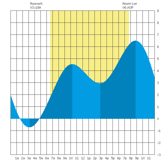 Fitzgerald Marine Reserve tide chart for Monday, August 28, 2023