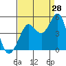 Fitzgerald Marine Reserve tide chart for Monday, August 28, 2023