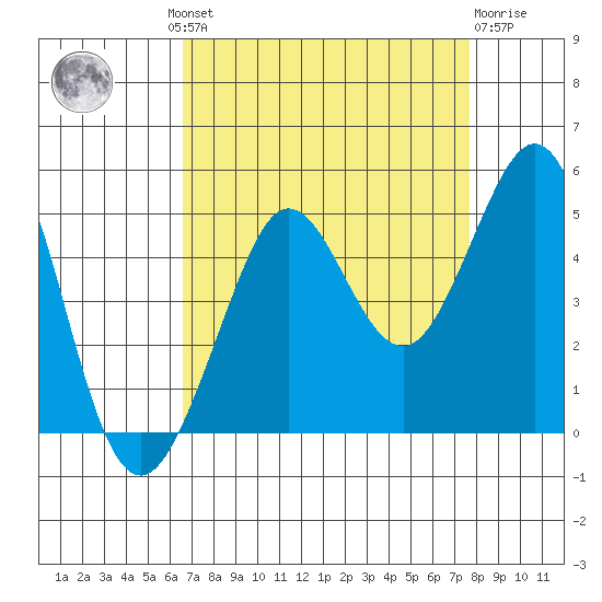 Fitzgerald Marine Reserve tide chart for Wednesday, August 30, 2023