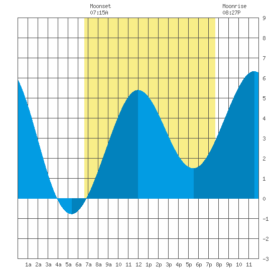 Fitzgerald Marine Reserve tide chart for Thursday, August 31, 2023