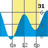 Fitzgerald Marine Reserve tide chart for Thursday, August 31, 2023