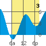 Fitzgerald Marine Reserve tide chart for Thursday, August 3, 2023