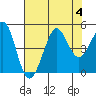 Fitzgerald Marine Reserve tide chart for Friday, August 4, 2023