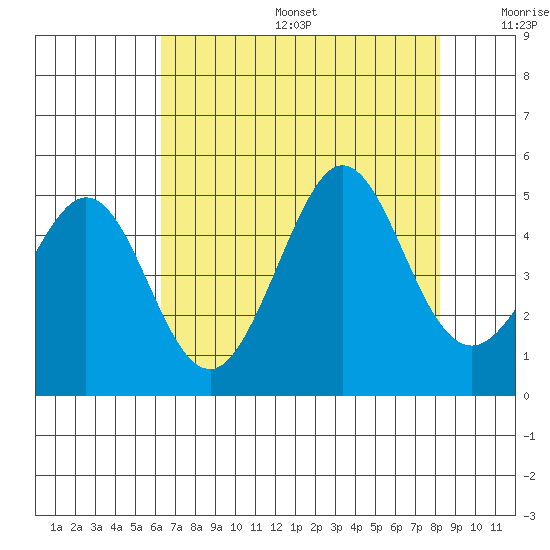 Fitzgerald Marine Reserve tide chart for Sunday, August 6, 2023