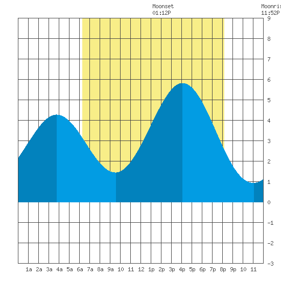 Fitzgerald Marine Reserve tide chart for Monday, August 7, 2023