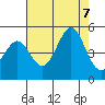 Fitzgerald Marine Reserve tide chart for Monday, August 7, 2023