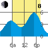 Fitzgerald Marine Reserve tide chart for Tuesday, August 8, 2023