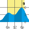 Fitzgerald Marine Reserve tide chart for Wednesday, August 9, 2023