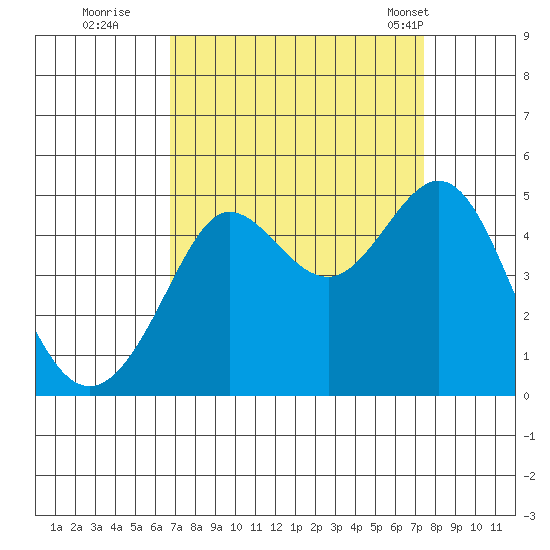 Fitzgerald Marine Reserve tide chart for Sunday, September 10, 2023