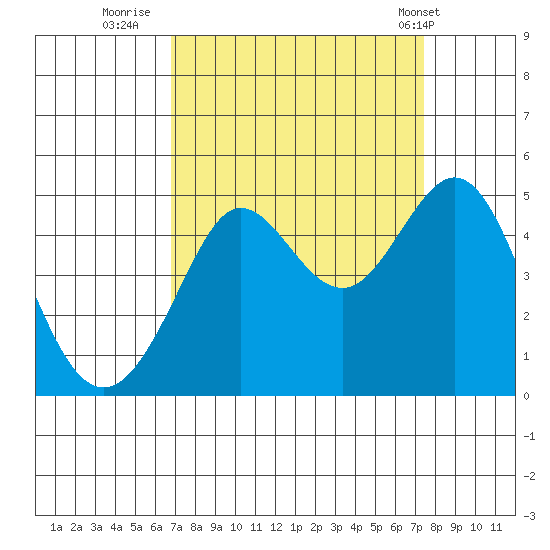 Fitzgerald Marine Reserve tide chart for Monday, September 11, 2023