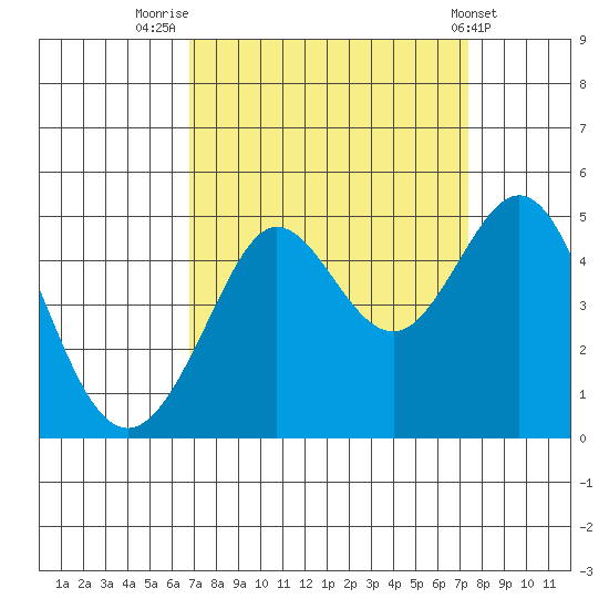 Fitzgerald Marine Reserve tide chart for Tuesday, September 12, 2023
