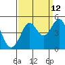 Fitzgerald Marine Reserve tide chart for Tuesday, September 12, 2023