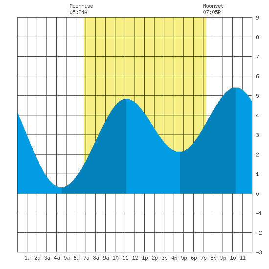 Fitzgerald Marine Reserve tide chart for Wednesday, September 13, 2023