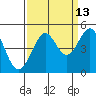 Fitzgerald Marine Reserve tide chart for Wednesday, September 13, 2023
