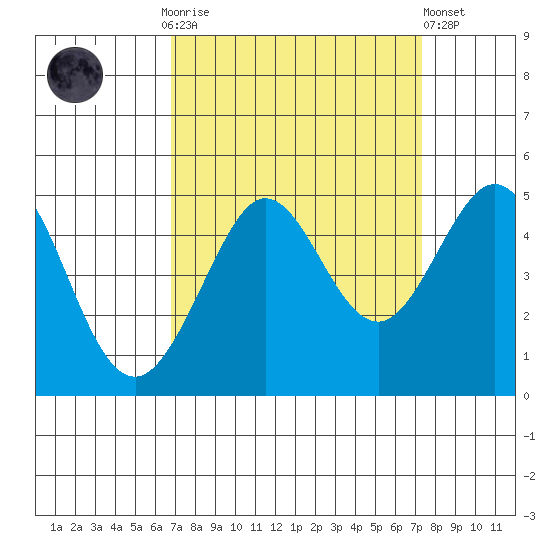 Fitzgerald Marine Reserve tide chart for Thursday, September 14, 2023