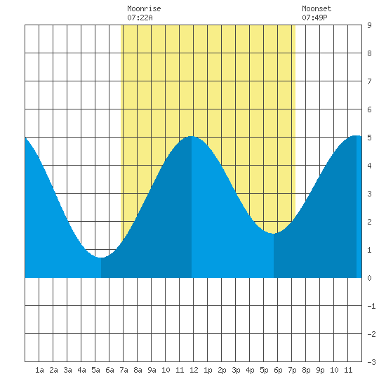 Fitzgerald Marine Reserve tide chart for Friday, September 15, 2023