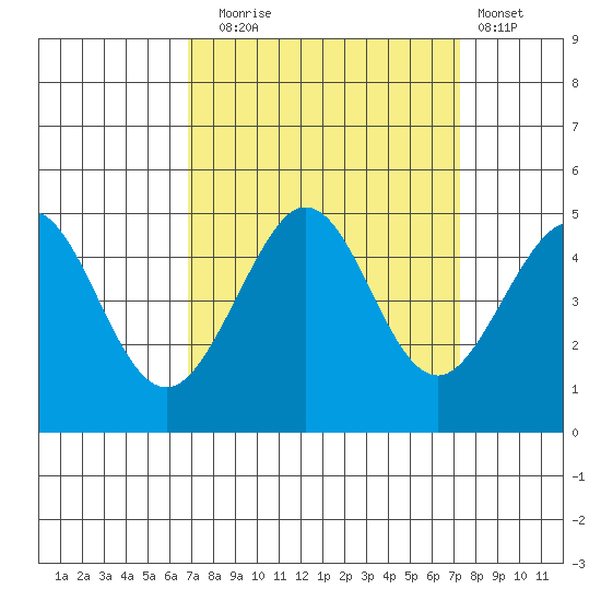 Fitzgerald Marine Reserve tide chart for Saturday, September 16, 2023