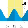 Fitzgerald Marine Reserve tide chart for Saturday, September 16, 2023