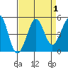 Fitzgerald Marine Reserve tide chart for Friday, September 1, 2023