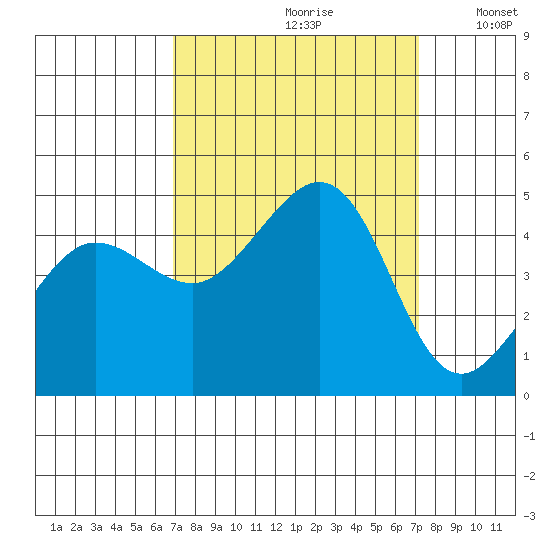 Fitzgerald Marine Reserve tide chart for Wednesday, September 20, 2023