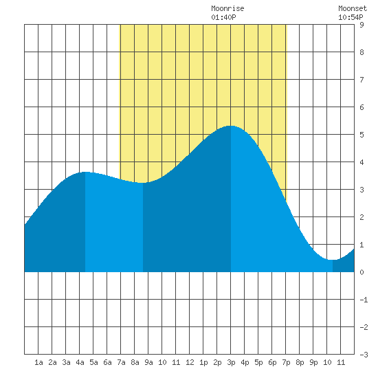 Fitzgerald Marine Reserve tide chart for Thursday, September 21, 2023